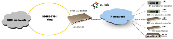 مالتی‌پلکسر STM-1 بر روی GE TDM بر روی IP